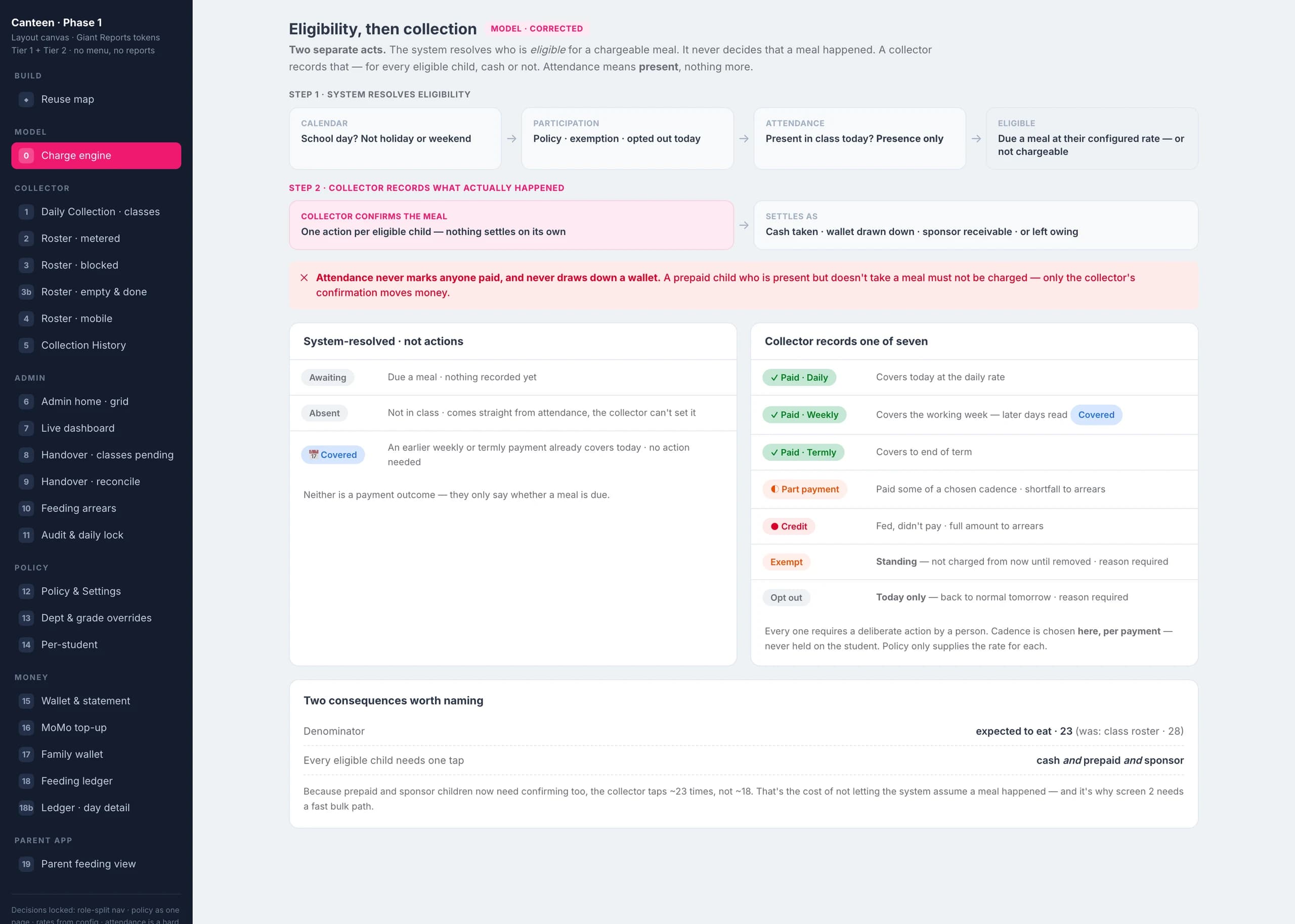 Screen zero of the layout canvas. Eligibility and recording as two separate acts, the seven outcomes a collector can record, and the rule the whole model rests on written in red: attendance never marks anyone paid, and never draws down a wallet.